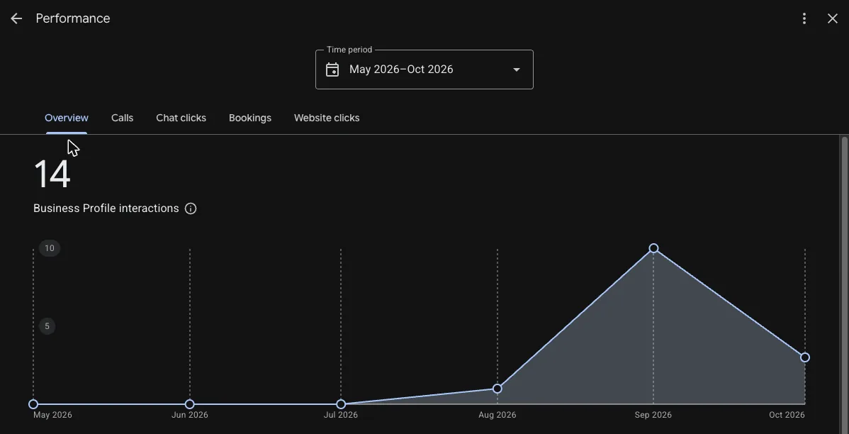 Business Profile interactions chart, flat from May to July, then rising in August and September