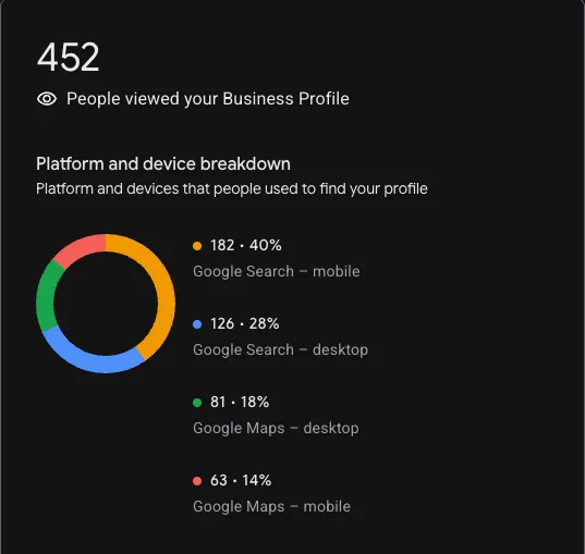 Google Business Profile showing 452 people viewed the profile