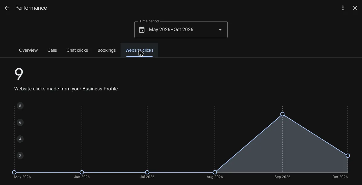 Website clicks from the Business Profile, zero until August, then 7 in September