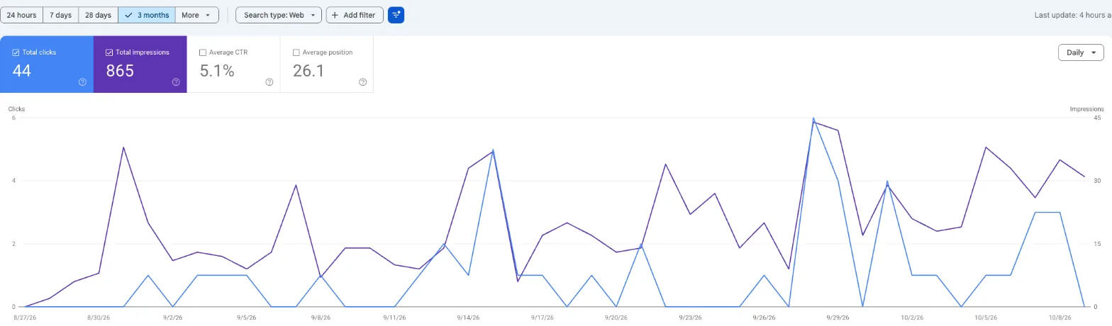 Google Search Console showing 44 clicks and 865 impressions from August 27 to October 9